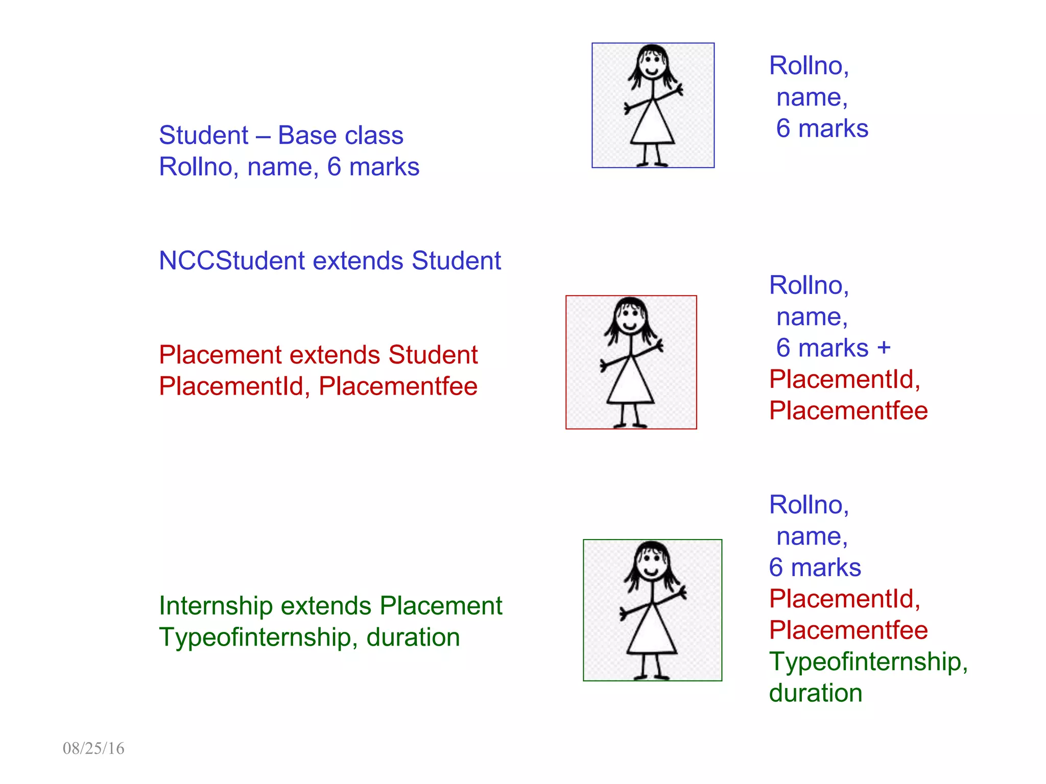 08/25/16
Student – Base class
Rollno, name, 6 marks
NCCStudent extends Student
Placement extends Student
PlacementId, Placementfee
Internship extends Placement
Typeofinternship, duration
Rollno,
name,
6 marks
Rollno,
name,
6 marks +
PlacementId,
Placementfee
Rollno,
name,
6 marks
PlacementId,
Placementfee
Typeofinternship,
duration
 