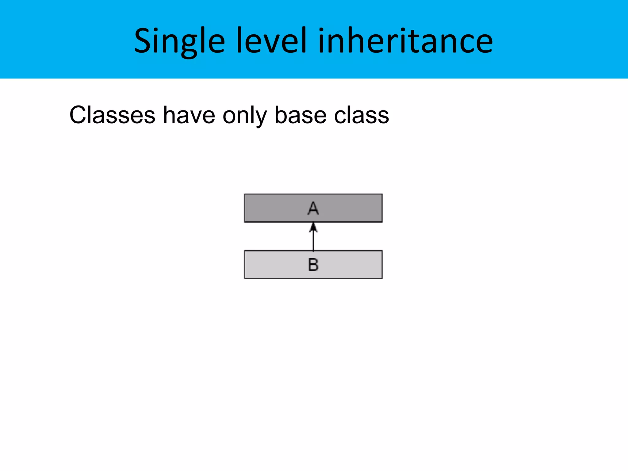 Single level inheritance
Classes have only base class
 