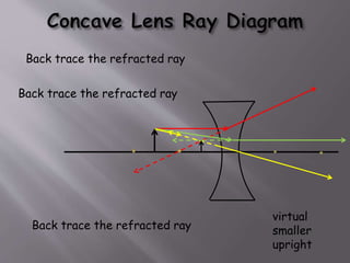 Back trace the refracted ray 
Back trace the refracted ray 
Back trace the refracted ray 
virtual 
smaller 
upright 
 