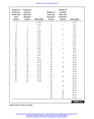 Half Block Course Ch5 masonry construction | PDF