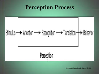 Perception Process




               (Lewicki, Saunders & Barry. 2011)
 