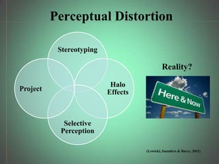 Perceptual Distortion

           Stereotyping

                                             Reality?

                           Halo
Project                   Effects



            Selective
           Perception

                                    (Lewicki, Saunders & Barry. 2011)
 