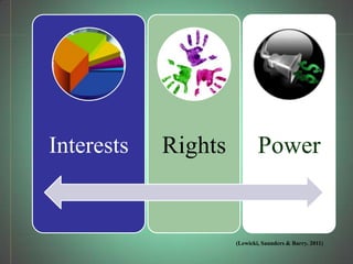 Interests   Rights           Power


                     (Lewicki, Saunders & Barry. 2011)
 