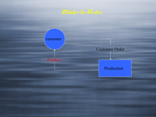 Make-to-Order

customer
Customer Order
Product
Production

 