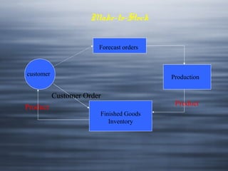 Make-to-Stock
Forecast orders

customer

Production

Customer Order
Product

Finished Goods
Inventory

Product

 
