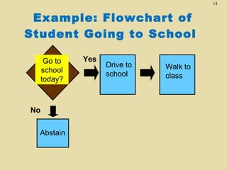 14

Example: Flowchart of
Student Going to School
Go to
school
today?

No
Abstain

Yes

Drive to
school

Walk to
class

 