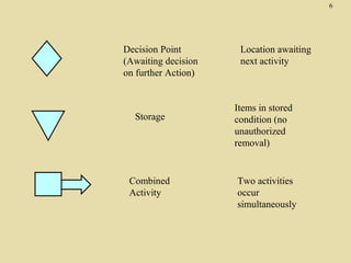 6

Decision Point
(Awaiting decision
on further Action)

Storage

Combined
Activity

Location awaiting
next activity

Items in stored
condition (no
unauthorized
removal)

Two activities
occur
simultaneously

 