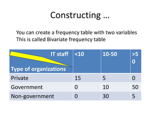 Constructing …
You can create a frequency table with two variables
This is called Bivariate frequency table
IT staff
Type of organizations
<10 10-50 >5
0
Private 15 5 0
Government 0 10 50
Non-government 0 30 5
 