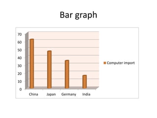 Bar graph
0
10
20
30
40
50
60
70
China Japan Germany India
Computer import
 