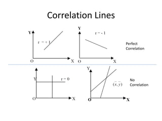 Correlation Lines
Perfect
Correlation
No
Correlation
 