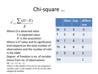 Chi-square …
Obse Exp. differe
nce
M 3 6 -3
T 5 6 -1
W 7 6 1
Th 6 6 0
F 9 6 3
Tot 1
Where O is observed value
E is expected value
X2 is the association
Where is X2 value and its significance
level depend on the total number of
observations and the number of cells
in the table
Degree of freedom is no. of variable
minus from no. of observations
DF = (r - 1) * (c - 1)
where r is the number of levels for one categorical
variable, and c is the number of levels for the other
categorical variable.
E
E
O
x  

)
(
2
 
