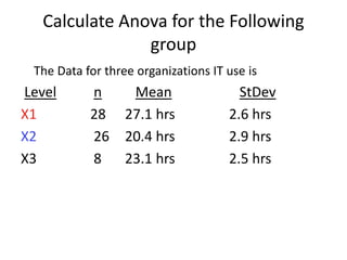 Calculate Anova for the Following
group
The Data for three organizations IT use is
Level n Mean StDev
X1 28 27.1 hrs 2.6 hrs
X2 26 20.4 hrs 2.9 hrs
X3 8 23.1 hrs 2.5 hrs
 