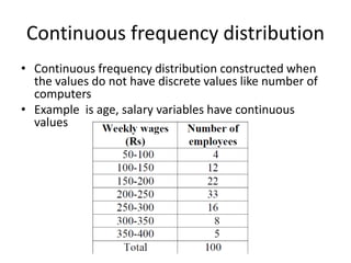 Continuous frequency distribution
• Continuous frequency distribution constructed when
the values do not have discrete values like number of
computers
• Example is age, salary variables have continuous
values
 