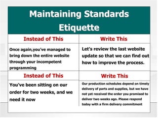 Maintaining Standards
Etiquette
Instead of This Write This
Once again,you’ve managed to
bring down the entire website
through your incompetent
programming
Let’s review the last website
update so that we can find out
how to improve the process.
You’ve been sitting on our
order for two weeks, and we
need it now
Our production schedules depend on timely
delivery of parts and supplies, but we have
not yet received the order you promised to
deliver two weeks ago. Please respond
today with a firm delivery commitment
Instead of This Write This
 