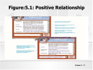 Figure:5.1: Positive Relationship
Chapter 5 - 11
 