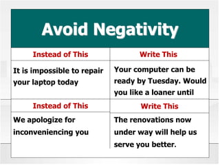 Avoid Negativity
Instead of This Write This
It is impossible to repair
your laptop today
Your computer can be
ready by Tuesday. Would
you like a loaner until
then?
We apologize for
inconveniencing you
The renovations now
under way will help us
serve you better.
Instead of This Write This
 