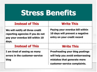 Stress Benefits
Instead of This Write This
We will notify all three credit
reporting agencies if you do not
pay your overdue bill within 10
days.
Paying your overdue bill within
10 days will prevent a negative
entry on your credit record
I am tired of seeing so many
errors in the customer-service
blog
Proofreading your blog postings
will help you avoid embarrassing
mistakes that generate more
customer-service complaints.
Instead of This Write This
 
