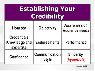Chapter 5 - 19
Establishing Your
Credibility
Honesty Objectivity
Awareness of
Audience needs
Credentials
Knowledge and
expertise
Endorsements Performance
Confidence
Communication
Style
Sincerity
(hyperbole)
 