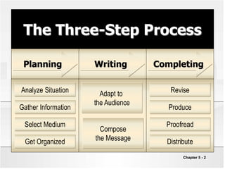 Chapter 5 - 2
The Three-Step Process
Analyze Situation
Gather Information
Select Medium
Get Organized
Revise
Produce
Proofread
Distribute
Adapt to
the Audience
Compose
the Message
Planning Completing
Writing
 