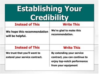 Establishing Your
Credibility
Instead of This Write This
We hope this recommendation
will be helpful.
We’re glad to make this
recommendation.
We trust that you’ll want to
extend your service contract.
By extending your service
contract, you can continue to
enjoy top-notch performance
from your equipment
Instead of This Write This
 