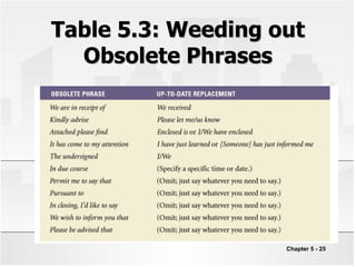 Table 5.3: Weeding out
Obsolete Phrases
Chapter 5 - 25
 