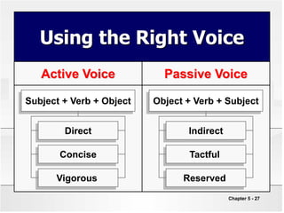 Chapter 5 - 27
Using the Right Voice
Active Voice Passive Voice
Vigorous
Concise
Direct
Subject + Verb + Object
Reserved
Tactful
Indirect
Object + Verb + Subject
 