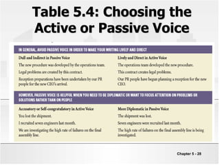 Table 5.4: Choosing the
Active or Passive Voice
Chapter 5 - 28
 