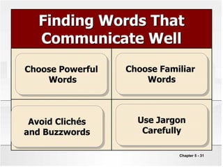 Chapter 5 - 31
Choose Powerful
Words
Choose Familiar
Words
Avoid Clichés
and Buzzwords
Use Jargon
Carefully
Finding Words That
Communicate Well
 