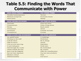Table 5.5: Finding the Words That
Communicate with Power
Chapter 5 - 32
 