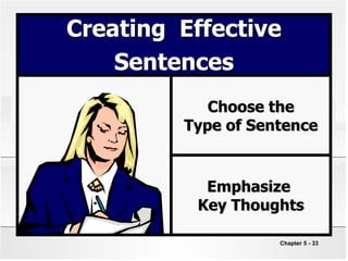 Chapter 5 - 33
Creating Effective
Sentences
Choose the
Type of Sentence
Emphasize
Key Thoughts
 