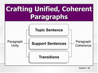 Chapter 5 - 38
Crafting Unified, Coherent
Paragraphs
Transitions
Support Sentences
Topic Sentence
Paragraph
Unity
Paragraph
Coherence
 