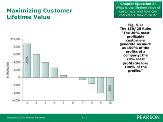 Maximizing Customer
Lifetime Value
Chapter Question 2:
What is the lifetime value of
customers and how can
marketers maximize it?
Copyright © 2012 Pearson Education 5-13
Fig. 5.3:
The 150/20 Rule:
“The 20% most
profitable
customers
generate as much
as 150% of the
profits of a
company; the
20% least
profitable lose
100% of the
profits.”
 