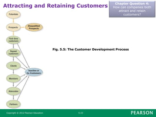 Attracting and Retaining Customers
Chapter Question 4:
How can companies both
attract and retain
customers?
Copyright © 2012 Pearson Education 5-23
Fig. 5.5: The Customer Development Process
 