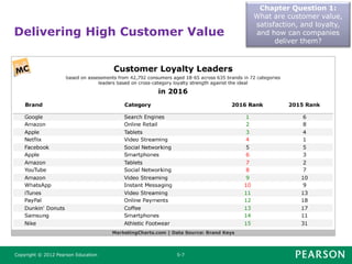 Delivering High Customer Value
Chapter Question 1:
What are customer value,
satisfaction, and loyalty,
and how can companies
deliver them?
Copyright © 2012 Pearson Education 5-7
 
