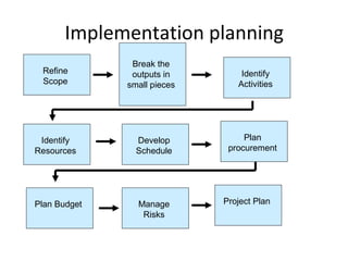 Implementative E-strategy | PPT