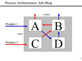 10
Process Architectures: Job Shop
A
C
B
D
Product 1
Output
Input
Product 2
 