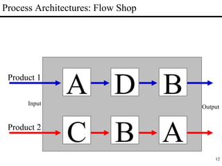12
Process Architectures: Flow Shop
Output
Input
A
C
BD
B A
Product 1
Product 2
 