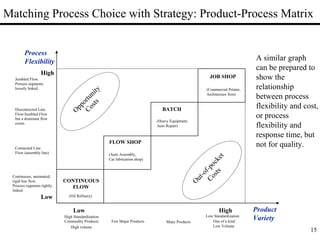 15
Process
Flexibility
Jumbled Flow.
Process segments
loosely linked.
Disconnected Line
Flow/Jumbled Flow
but a dominant flow
exists.
JOB SHOP
(Commercial Printer,
Architecture firm)
BATCH
(Heavy Equipment,
Auto Repair)
FLOW SHOP
(Auto Assembly,
Car lubrication shop)
CONTINUOUS
FLOW
(Oil Refinery)
Product
Variety
Low
Low Standardization
One of a kind
Low Volume
Many ProductsFew Major Products
High volume
High Standardization
Commodity Products
Connected Line
Flow (assembly line)
Continuous, automated,
rigid line flow.
Process segments tightly
linked.
O
pportunity
Costs
O
ut-of-pocket
Costs
High
Low
High
A similar graph
can be prepared to
show the
relationship
between process
flexibility and cost,
or process
flexibility and
response time, but
not for quality.
Matching Process Choice with Strategy: Product-Process Matrix
 