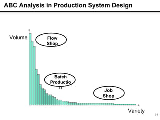 16
Volume
Variety
ABC Analysis in Production System Design
Job
Shop
Batch
Productio
n
Flow
Shop
 