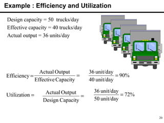 20
Design capacity = 50 trucks/day
Effective capacity = 40 trucks/day
Actual output = 36 units/day
Example : Efficiency and Utilization
Efficiency = =
CapacityEffective
OutputActual
nUtilizatio = =
CapacityDesign
OutputActual
%90
unit/day40
unit/day36
=
%72
unit/day50
unit/day36
=
 