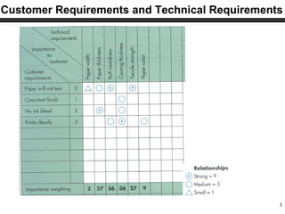 3
Customer Requirements and Technical Requirements
 