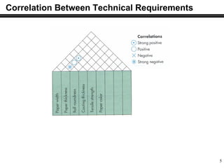 5
Correlation Between Technical Requirements
 