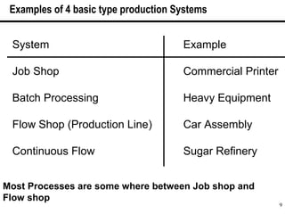 9
System Example
Job Shop Commercial Printer
Batch Processing Heavy Equipment
Flow Shop (Production Line) Car Assembly
Continuous Flow Sugar Refinery
Examples of 4 basic type production Systems
Most Processes are some where between Job shop and
Flow shop
 