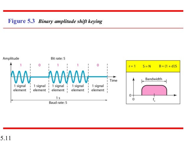 digital to analog conversion communications signals represented in a binary format are said to be