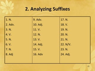 2. Analyzing Suffixes 1. N. 2. Adv. 3. N. 4. V. 5. N. 6. V. 7. N. 8. Adj 9. Adv. 10. Adj. 11. V. 12. N. 13. V. 14. Adj. 15. V. 16. Adv 17. N. 18. V. 19. N. 20. N. 21. N. 22. N/V. 23. N. 24. Adj. 