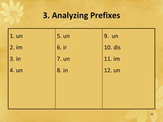 3. Analyzing Prefixes 1. un 2. im 3. in 4. un 5. un 6. ir 7. un 8. in 9.  un 10. dis 11. im 12. un 