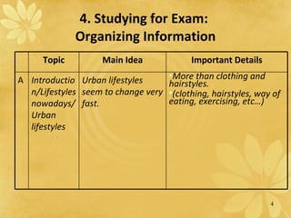 4. Studying for Exam:  Organizing Information Topic Main Idea Important Details A Introduction/Lifestyles nowadays/Urban lifestyles Urban lifestyles seem to change very fast. More than clothing and hairstyles. (clothing, hairstyles, way of eating, exercising, etc…) 