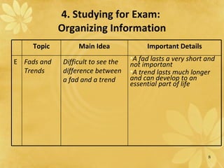 4. Studying for Exam:  Organizing Information Topic Main Idea Important Details E Fads and Trends Difficult to see the difference between a fad and a trend A fad lasts a very short and not important A trend lasts much longer and can develop to an essential part of life 