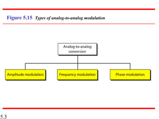 5.3
Figure 5.15 Types of analog-to-analog modulation
 