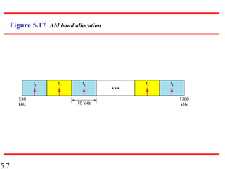 5.7
Figure 5.17 AM band allocation
 